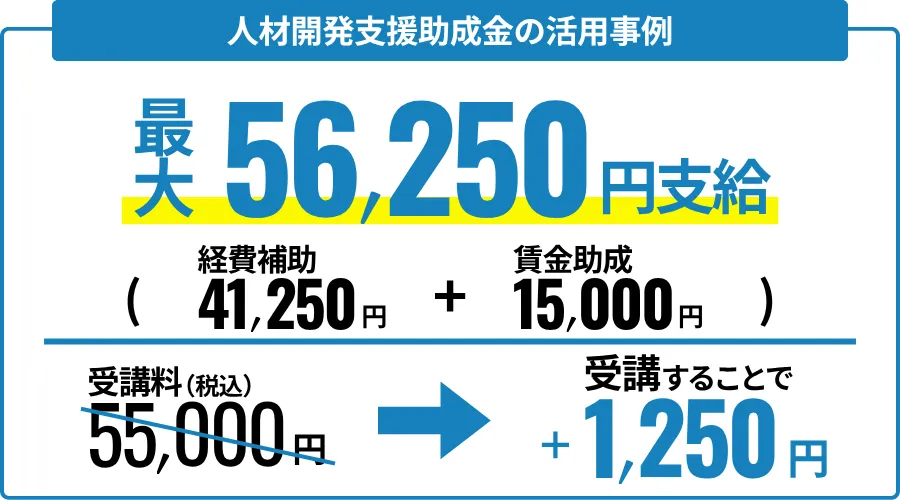 人材開発支援助成金の活用事例と自己負担額の例
