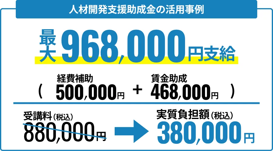 人材開発支援助成金の活用事例と自己負担額の例