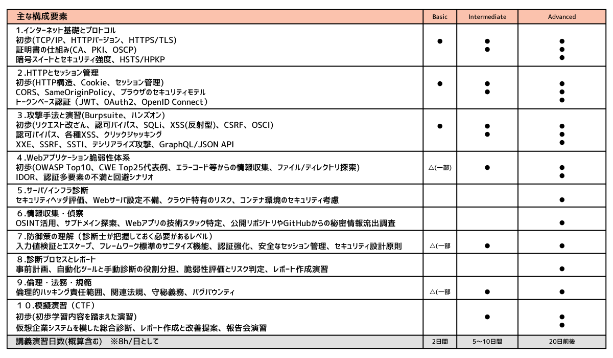 レベル別カリキュラム表