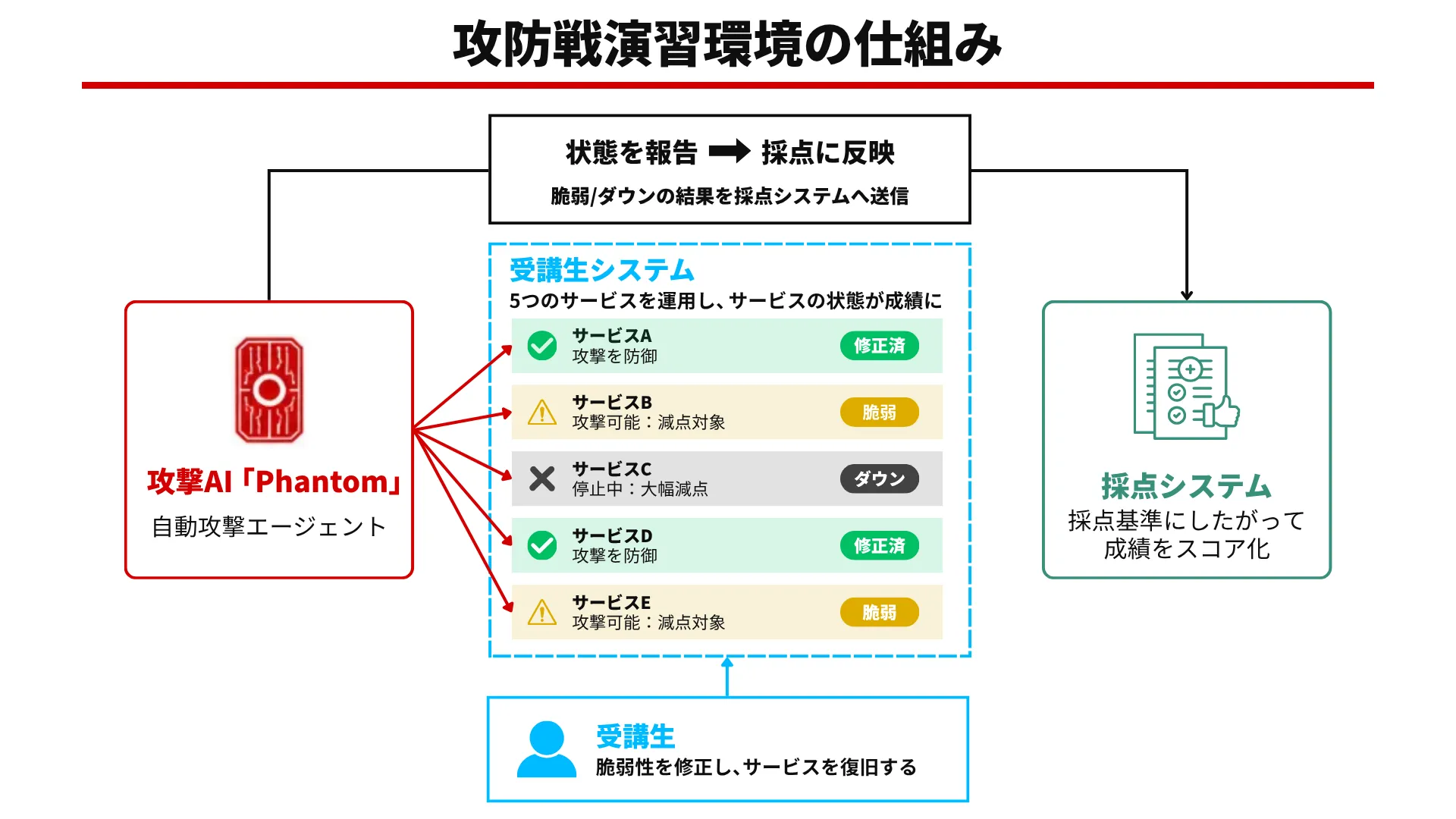対AI攻防戦演習環境の仕組み図